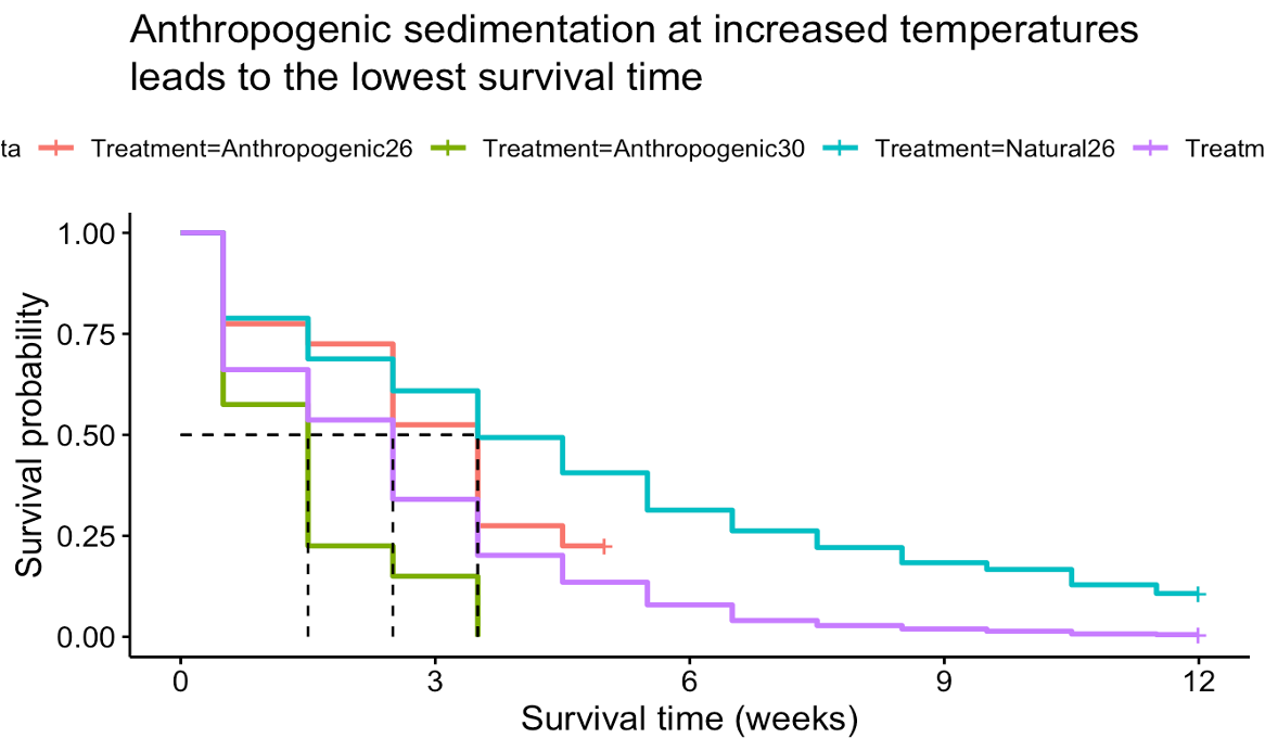 Coral Survival Analysis